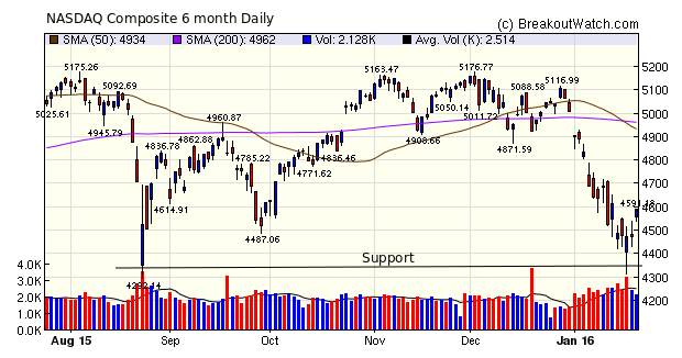 NASDAQ Comp. Chart