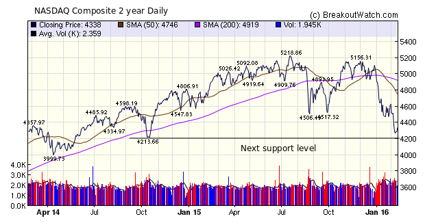 NASDAQ Chart