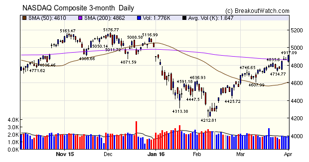 NASDAQ Chart