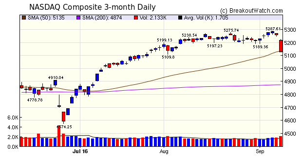 NASDAQ Chart