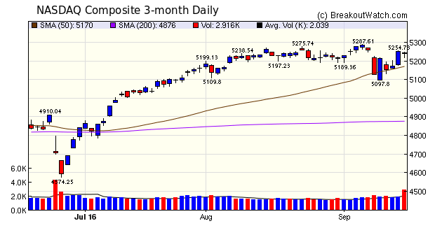 NASADQ Chart