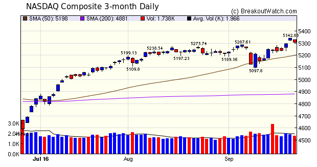 NASDAQ Chart