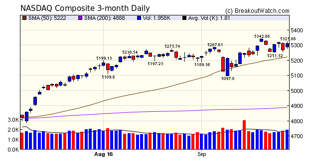 NASDAQ Chart