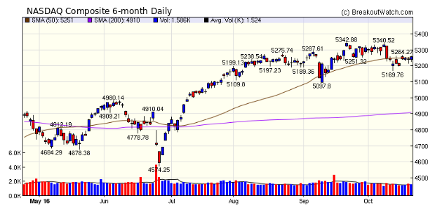 NASADQ Chart