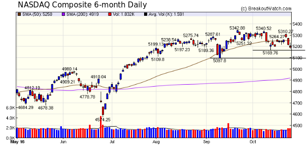 NASDAQ CHart