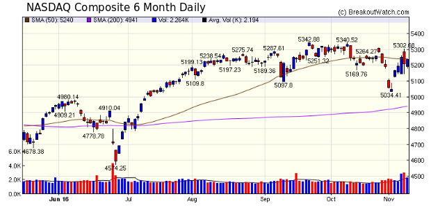 NASDAQ Chart