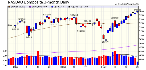 NASDAQ Chart