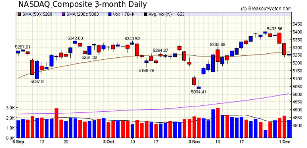 NASDAQ Chart