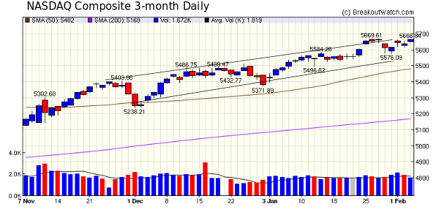 NASDAQ Chart