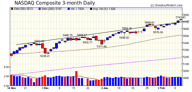 NASDAQ Chart