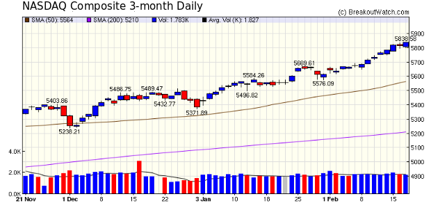 NASDAQ Chart