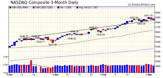 NASDAQ Chart