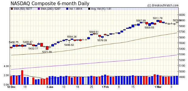 NASDAQ Chart