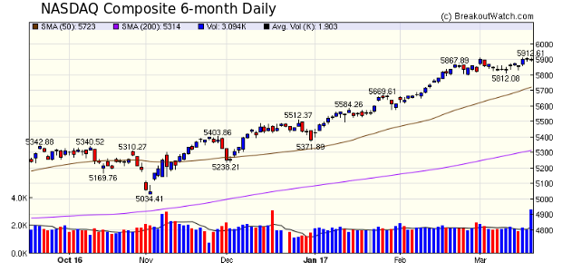 NASDAQ Chart