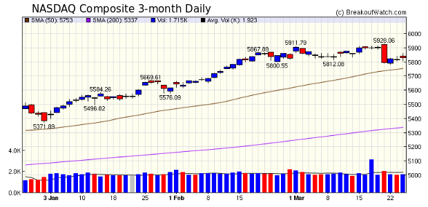 NASDAQ Chart