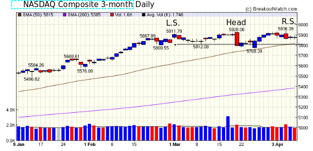 NASDAQ Chart