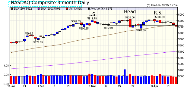 NASDAQ Chart