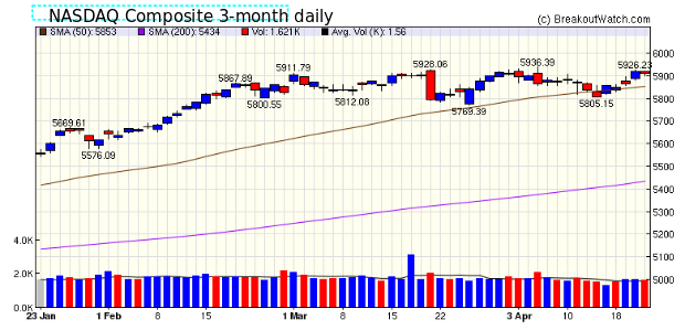 NASDAQ Chart