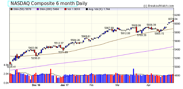 NASDAQ Chart