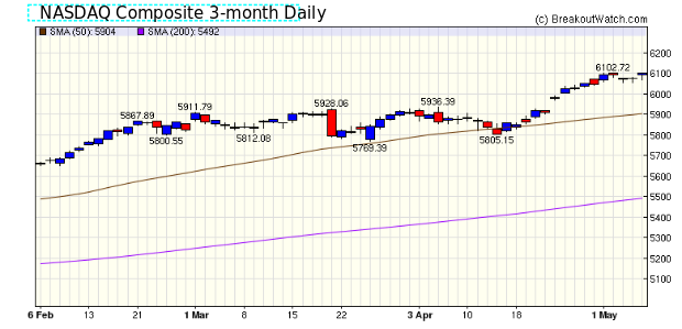 NASDAQ Chart