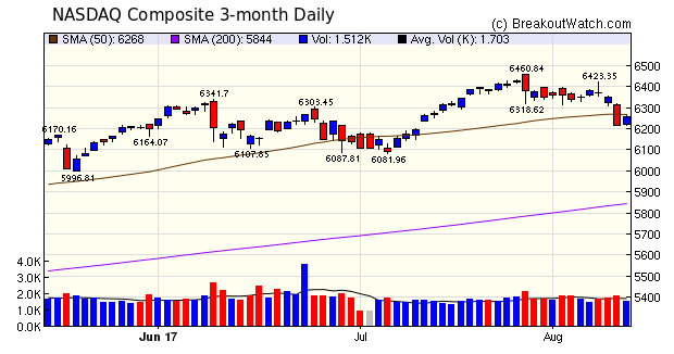 NASDAQ Chart