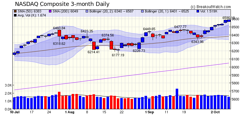 NASDAQ Chart