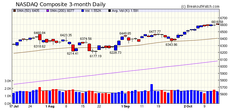 NASDAQ Chart