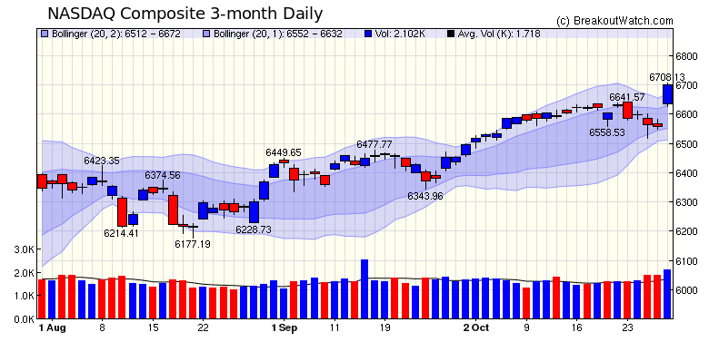 NASDAQ Chart