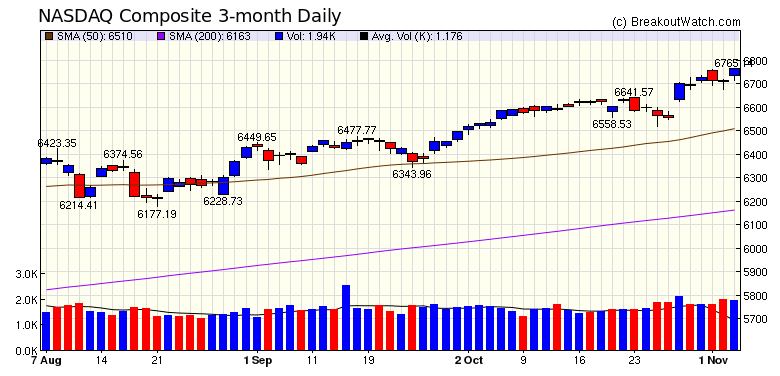 NASDAQ Chart