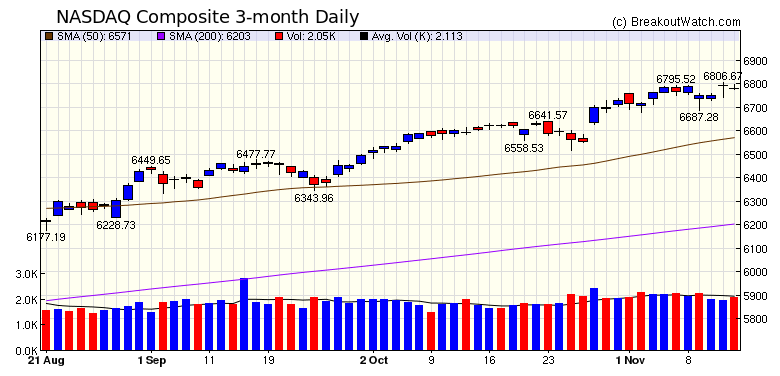 NASDAQ Chart