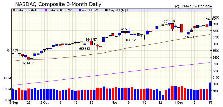 NASDAQ Chart