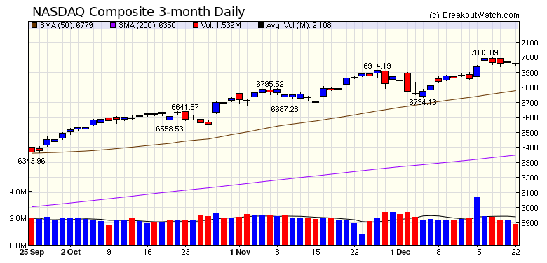 NASDAQ Chart