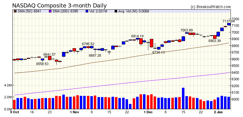 NASDAQ Chart