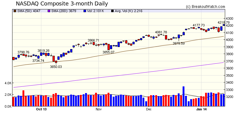 NASDAQ Chart