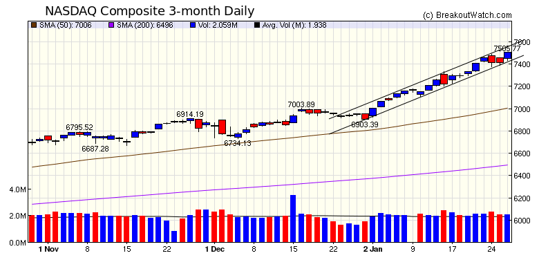 NASDAQ Chart