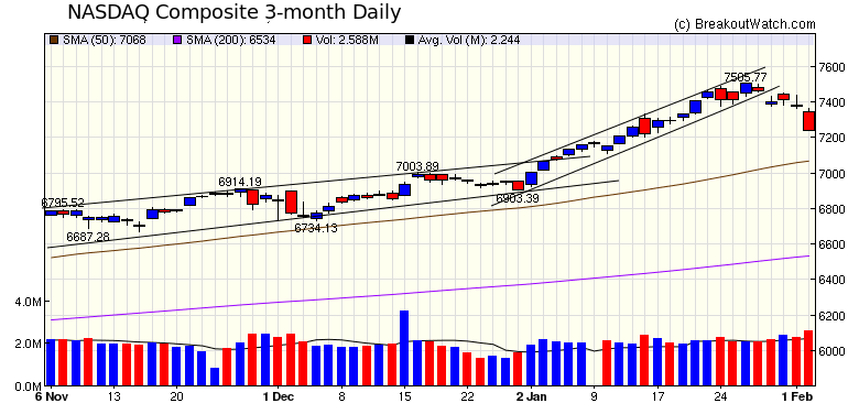 NASDAQ Chart