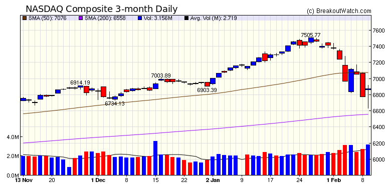 NASDAQ Chart