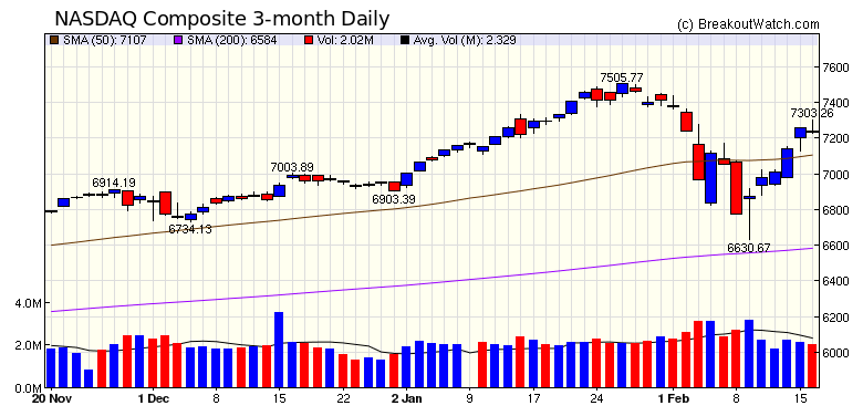 NASDAQ Chart