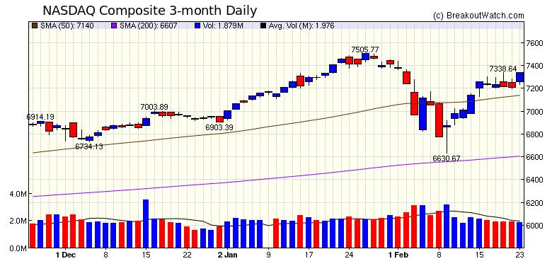 NASDAQ Chart