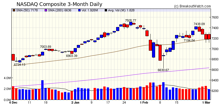 NASDAQ Chart