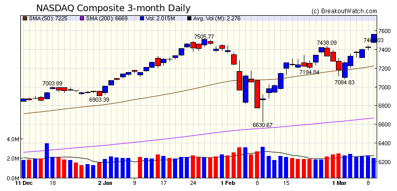 NASDAQ Chart