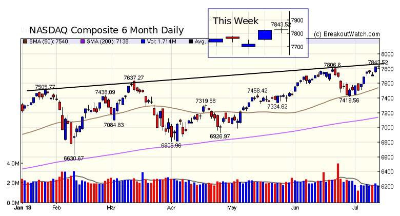 NASDAQ Chart