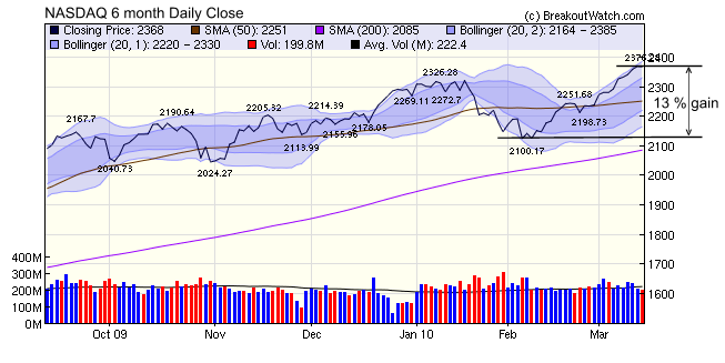 NASDAQ Composite