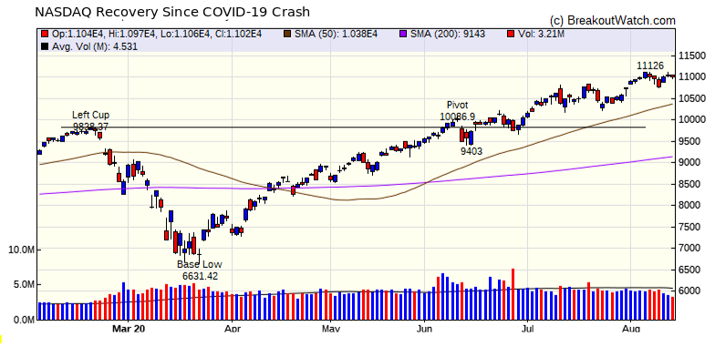 NASDAQ Chart