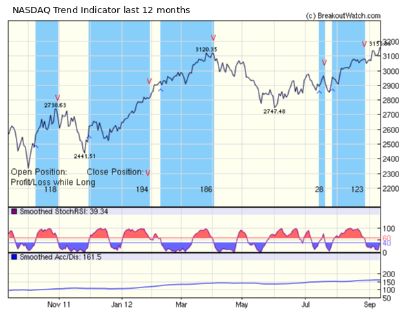 NASDAQ Trend Signals