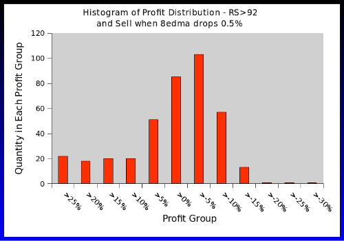 Profit Histogram