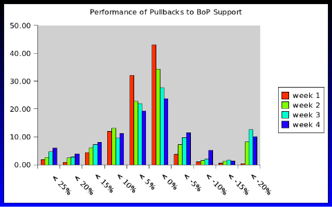 pullback performance