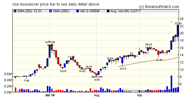 RDUS chart