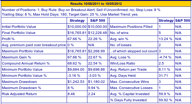 12 month yield RS Rank >= 92