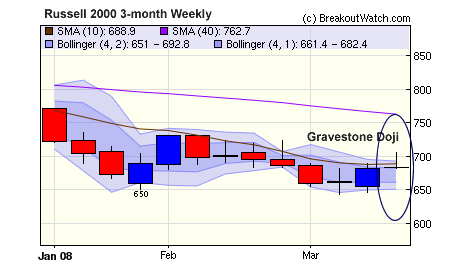 russell 2000 Gravestone Doji